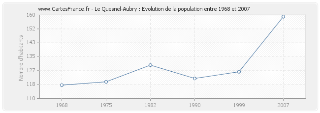 Population Le Quesnel-Aubry